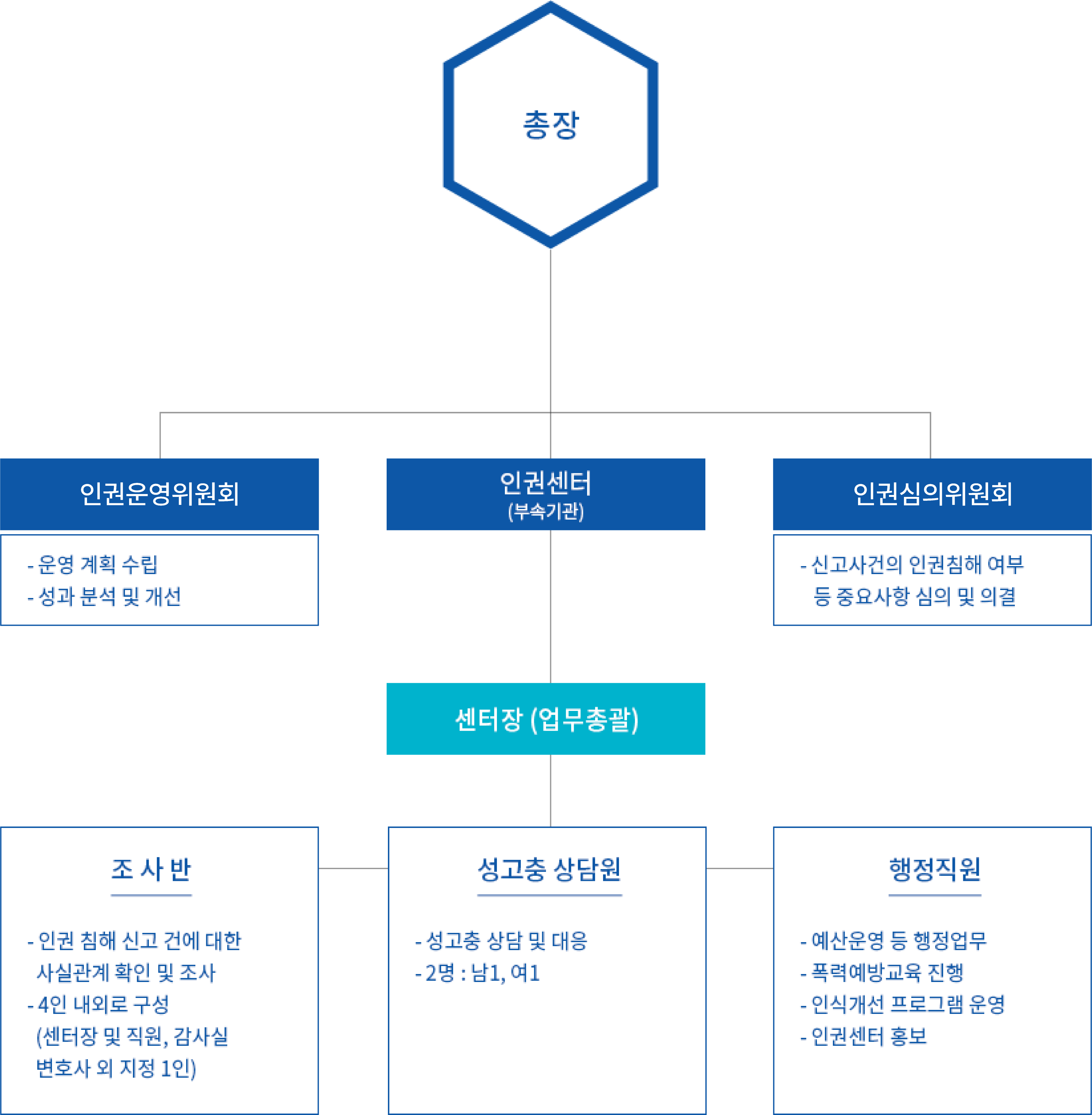 인권센터 조직도